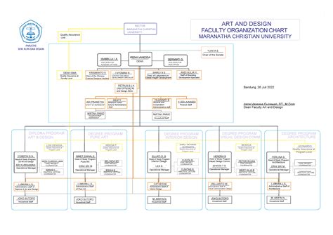 Struktur Organisasi Fsrd Struktur Organisasi Organisa