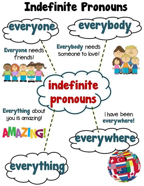 Indefinite Pronouns Everyone Everybody Everywhere Everything