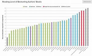 A Chart Of Best Selling Authors On The Flesch Readability Scale