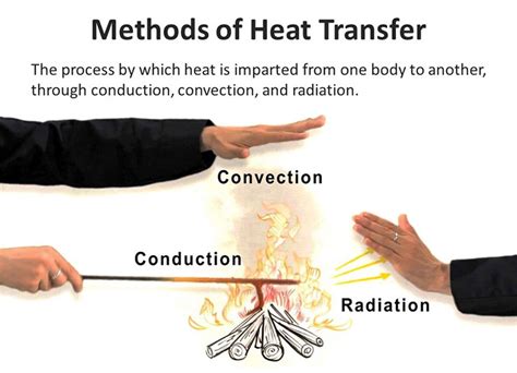 Four Methods Of Heat Transfer