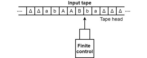 Basic Model Of Turing Machine Technical Notes