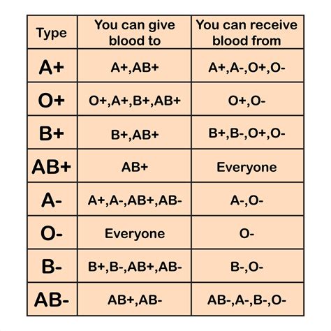 Blood Typing Chart Phlebotomy Career Training
