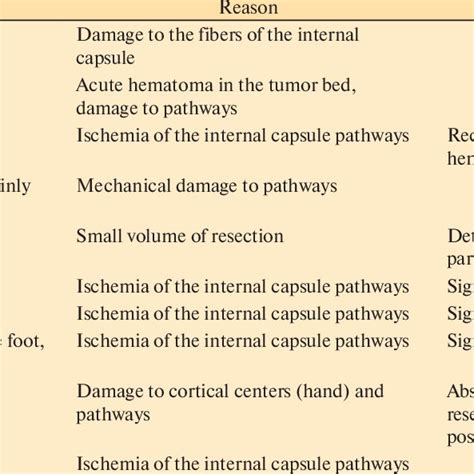 Clinical Manifestations And Suspected Causes Of Severe Surgical