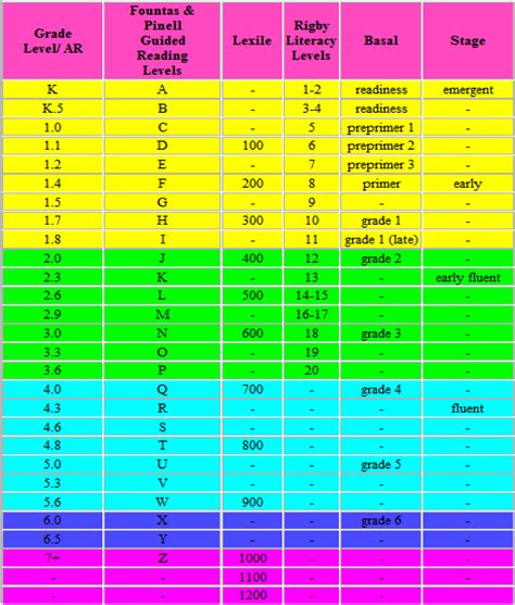 Image Result For F And P Levels Compared To Lexile Reading Level Chart