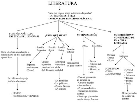 Mapa Conceptual De La Literatura Mapas Conceptuales