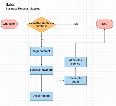 What Is Business Process Mapping Real Life Examples Workflow