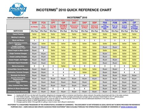 Incoterms 2010 Quick Reference Chart 120610 Pdf Service Industries