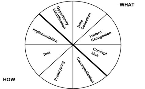 The Innovation Wheel Cited From Wise And Høgenhaven 2008 P 17