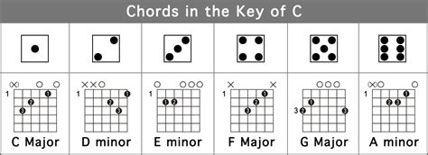 chord families play songs while learning to play guitar guitar player box easy guitar songs
