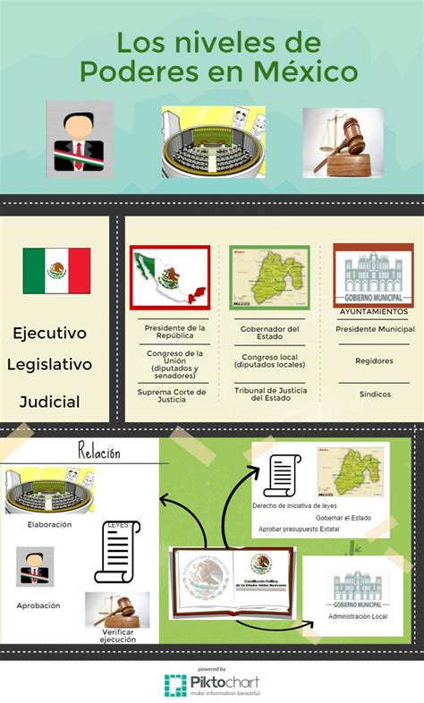 Clasificación De Poderes En El Sistema Mexicano Ciudadanía