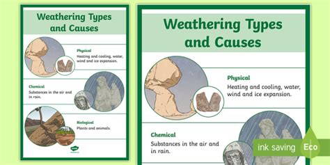 Weathering Types And Causes Display Poster Weathering