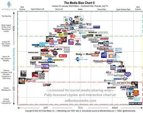 Updated Media Bias Chart For 2021 Op Where Do You Get Your News I’m Happy To Report That Most