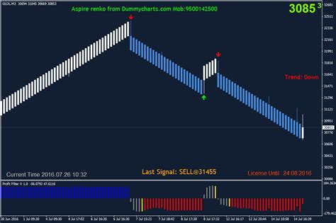 Signal prediction indicator is a mt4 simple forex signal indicator that shows the buy and sell signals, through the arrows. Best Mt4 Indicators For Intraday - FX Signal