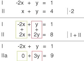 Die aufgabe lässt sich auch geometrisch lösen, indem die beiden zeilen des linearen lineare gleichungssysteme können in formen vorliegen, in denen sie leicht gelöst werden können. Lineares Gleichungssystem (LGS): Additionsverfahren ...