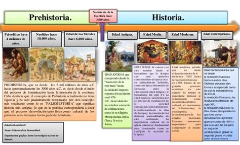 Linea Cronologica Sobre La Historia De La Humanidad