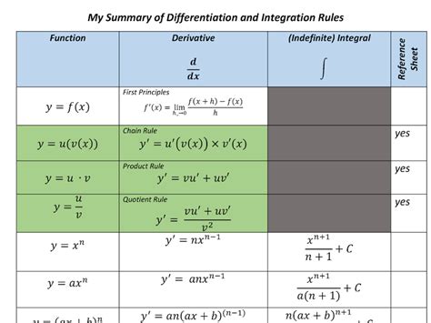 Summary Of Differentiation And Integration Rules Mathsfaculty