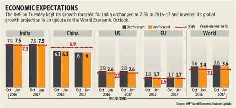 Twenty22 India On The Move Imf World Economic Outlook Update