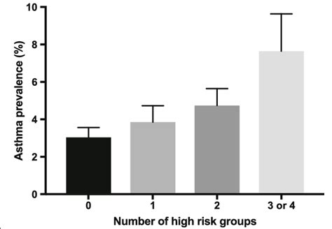 Asthma Prevalence According To The Number Of High Risk