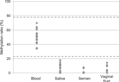 Figure 3 From Evaluation Of A Blood Specific Dna Methylated Region And