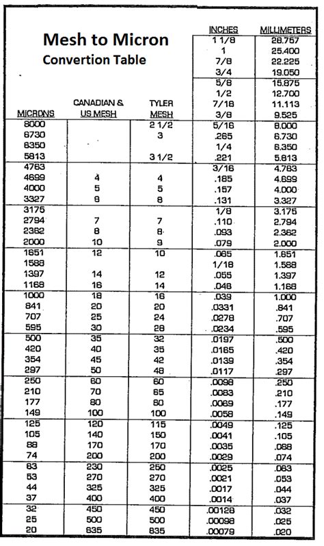Mesh To Micron Conversion Table