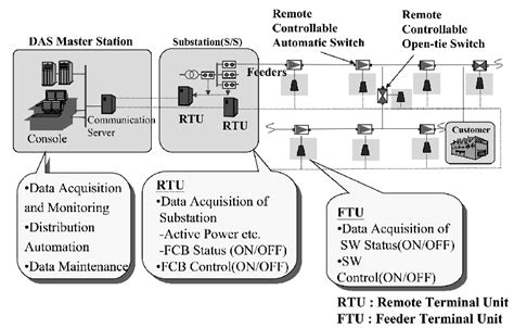 The Distribution Automation System Of Taipower Download Scientific