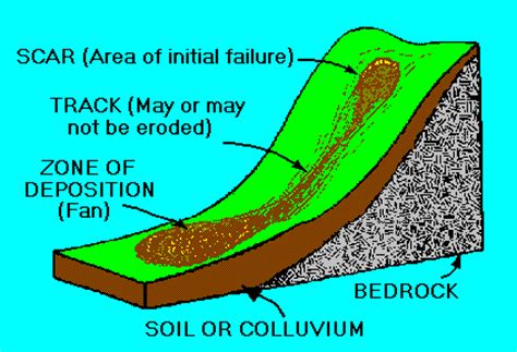 Debris flows are extremely dangerous. Hazards From "Mudslides"...Debris Avalanches and Debris Flows in Hillside and Wildfire Areas