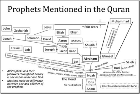 How Many Prophets Of Islam Were There Quora