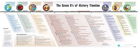 Becouse it is befor jesus was born. Seven C's of History Timeline Poster | Bible timeline ...