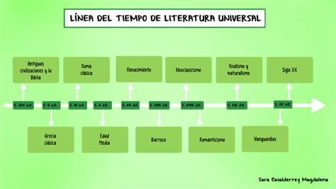 Línea Del Tiempo Literatura Universal Sara Casalderrey By Sara