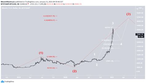 Bitcoin Btc Wave Count Suggests A Top Has Been Reached Beincrypto