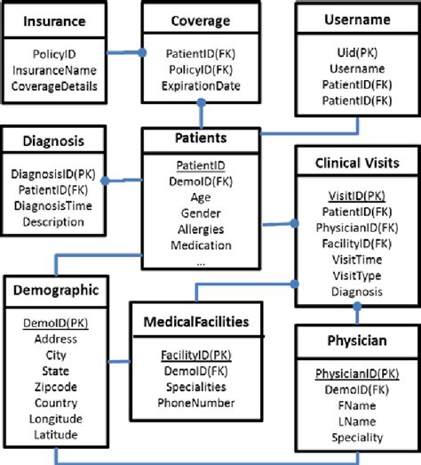 Figure 1 From A Coherent Healthcare System With Rdbms Nosql And Gis