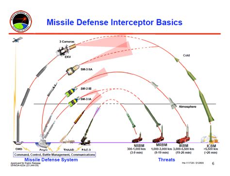 Ballistic Missile Defense Encyclopedia Article Citizendium