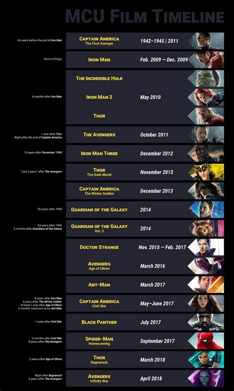Every marvel movie in chronological, mcu timeline order: MCU Film Timeline up until Infinity War. Do you agree with ...