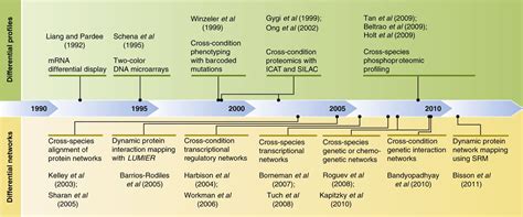 A Historical Timeline Of Differential Approaches In Biology The Top