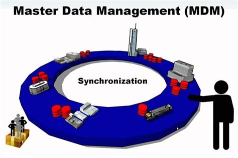 Solutions For Logistics Using Master Data Management