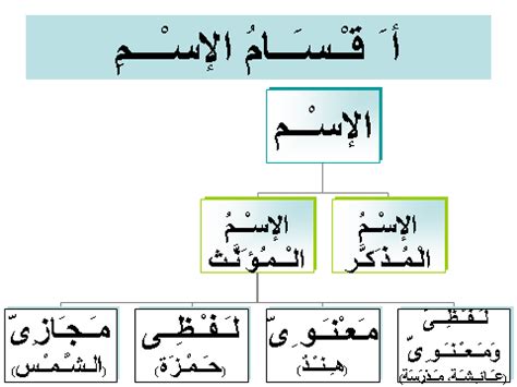 Buku nahu mudah ini merupakan sebuah buku nahu bahasa arab yang diinovasikan oleh penulis untuk memenuhi permintaan masyarakat hari ini yang mula sedar tentang kepentingan bahasa arab. Belajar Bahasa Arab (Nahu) | Learning arabic, Arabic ...