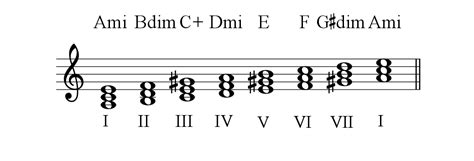 The Minor Scales My Piano Riffs