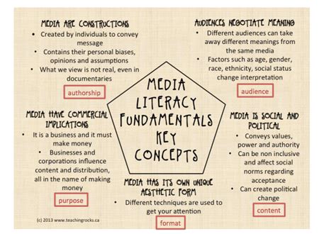 Core Concepts And Guiding Questions Critical Media Literacy And Ethics
