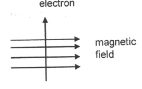 An Electron Enters A Magnetic Field At Right Angles To It As Shown In