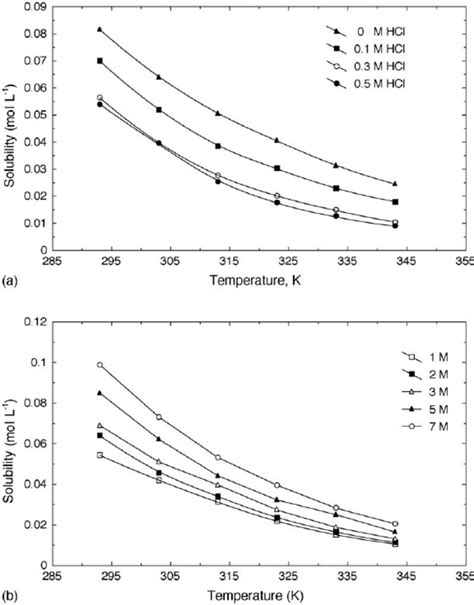 A The Effect Of Temperature On The Solubility Of Cl 2 In Aqueous HCl