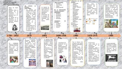 Linea De Tiempo Historia De La Educacion Historiografía Educación Avanzada