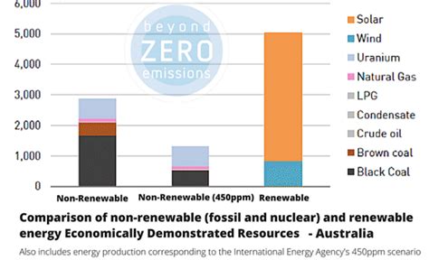 Zero Carbon Australia Renewable Energy Superpower