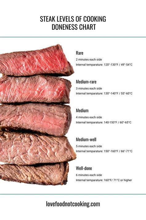 Steak Levels Of Cooking Doneness Chart With Instructions For How To Cook Them And What To Use It