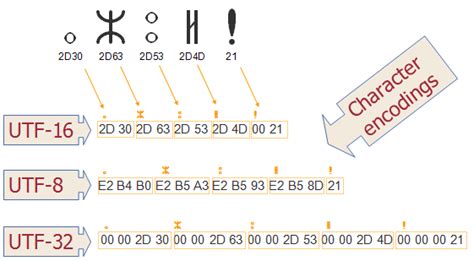 16 bits is two byte. Difference between UTF-8, UTF-16 and UTF-32 Character Encoding