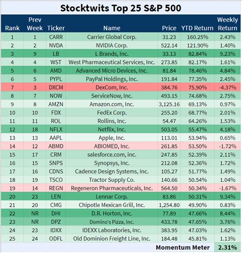 The nasdaq 100 is famous for being heavy with technology stocks, although there are many other industries. Stocktwits Top 25 - Week 40 📈 | The Daily Rip