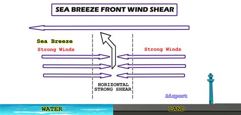 Wind Shear