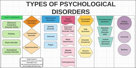 Biological factors, such as genes or brain chemistry. Types of Psychological Disorders