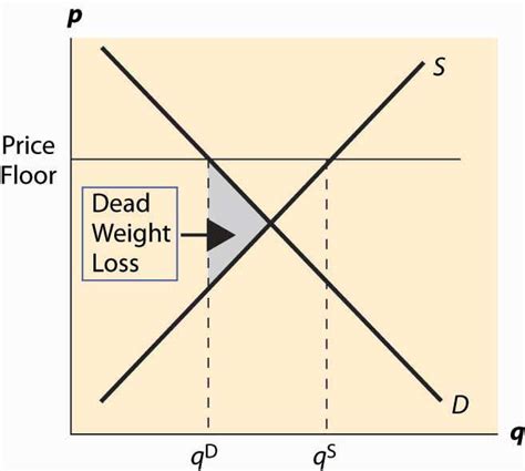 As you might expect, price ceilings act to limit prices from rising too high, whereas price floors act to limit prices from falling. Price Floors and Ceilings