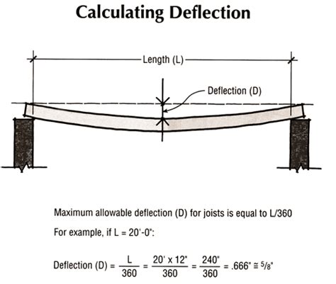 048 Allowable Maximum Deflection In Beams And Slabs