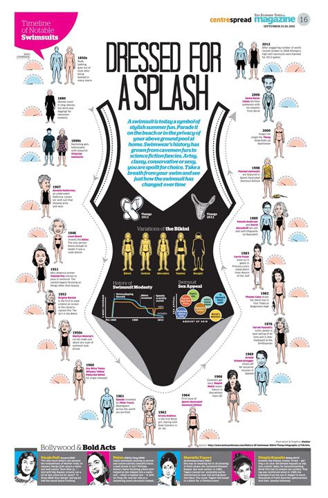 Variations Of The Bikini Swimwear Infographics For A Fabulous Summer